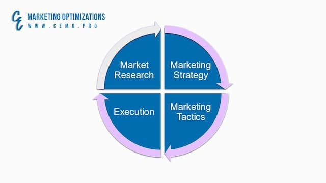 Marketing Cycle